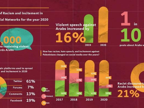 Racism and Incitement Index 2020: The Increase in Racism and Incitement against Palestinians and Arabs During the Pandemic 