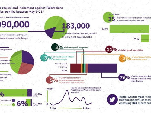 Index of Racism and Incitement: An increase in racism and incitement against Palestinians & Arabs during the last Israeli Aggression